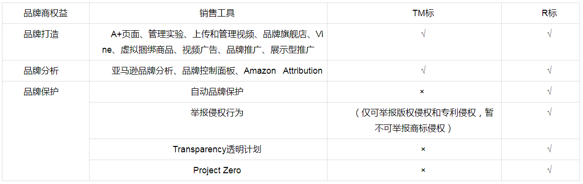 亚马逊TM&R商标备案功能对比