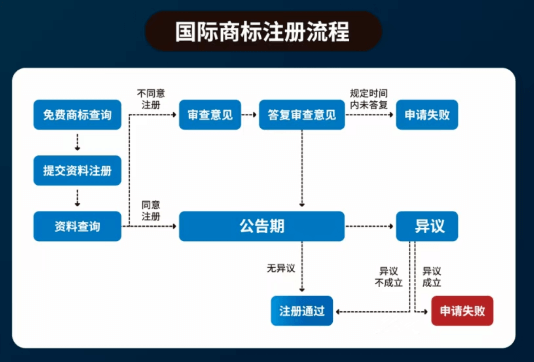 美国商标注册