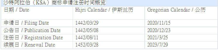 沙特商标注册