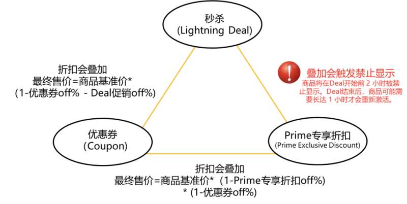 亚马逊prime活动