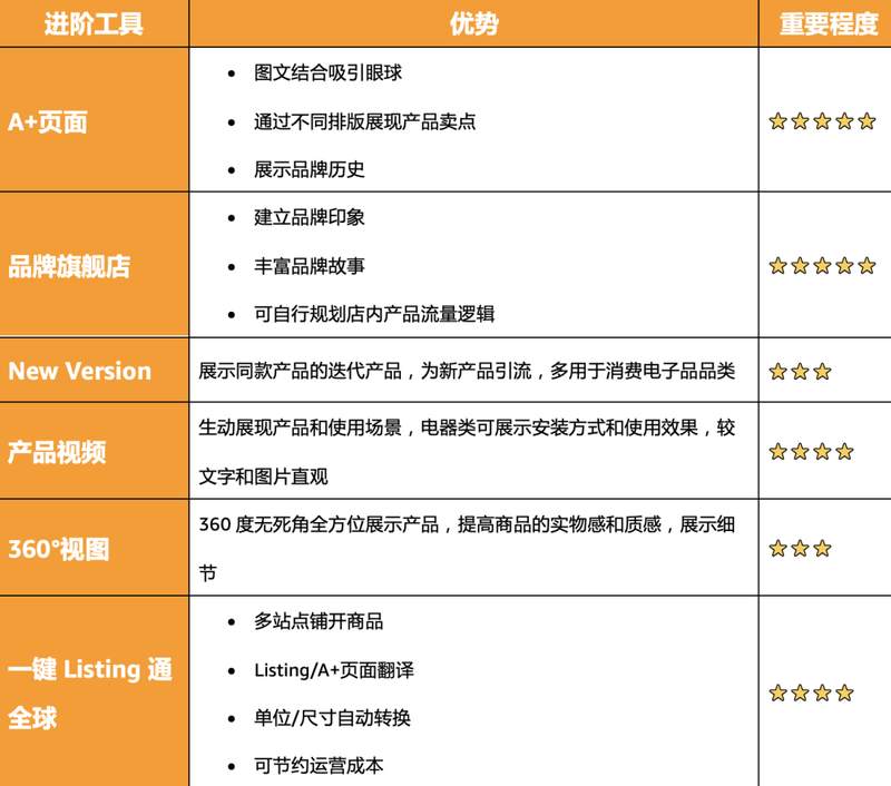 亚马逊运营