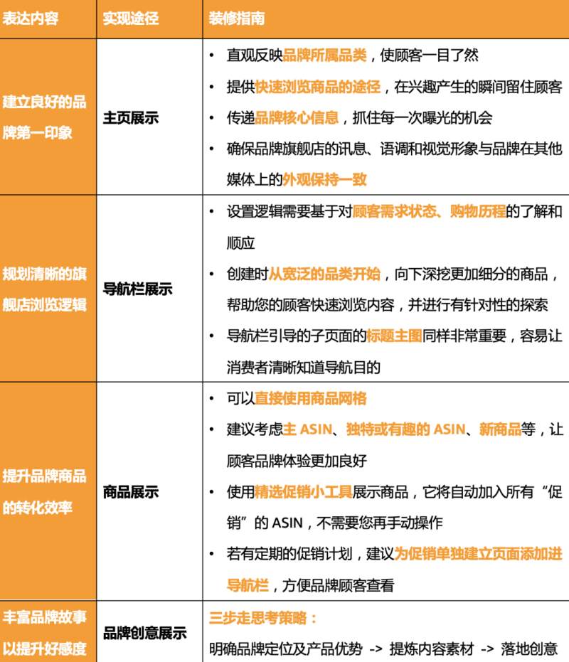 亚马逊运营